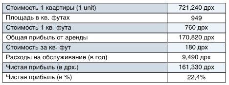 статистические данные по возврату инвестиций