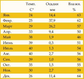 Климат